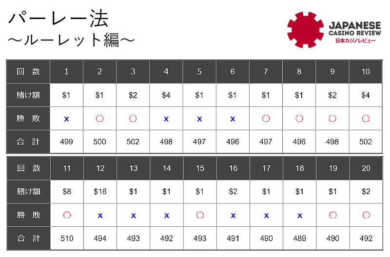 パーレー法をルーレットで応用